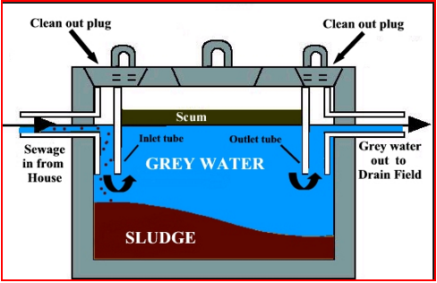 Sewer lines